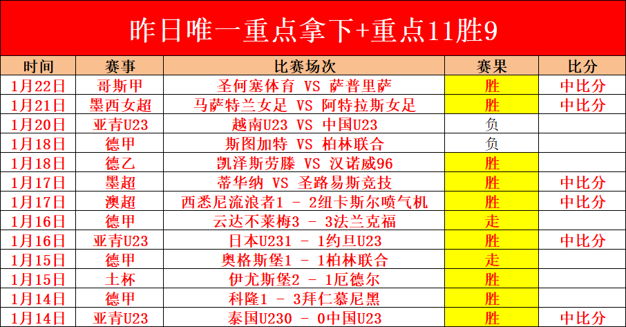 德甲,波鸿逆袭成,贝罗射门逆,博鱼体育官网,博鱼体育app,博鱼体育APP下载